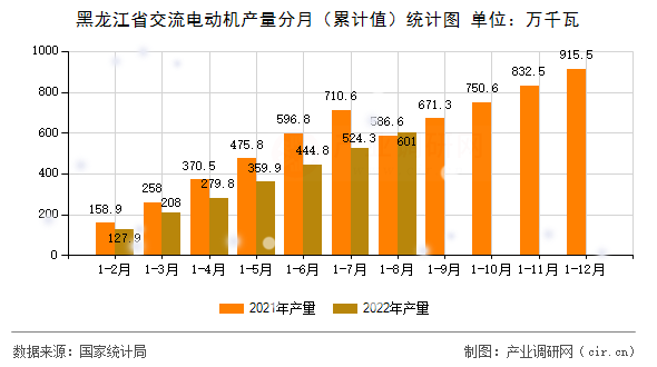 黑龍江省交流電動(dòng)機(jī)產(chǎn)量分月（累計(jì)值）統(tǒng)計(jì)圖