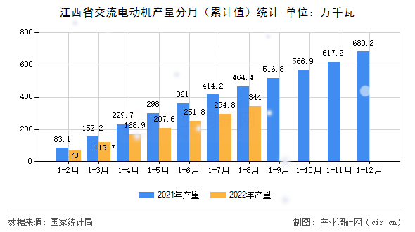 江西省交流電動機產量分月（累計值）統(tǒng)計