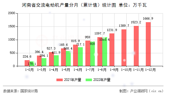 河南省交流電動機(jī)產(chǎn)量分月（累計值）統(tǒng)計圖