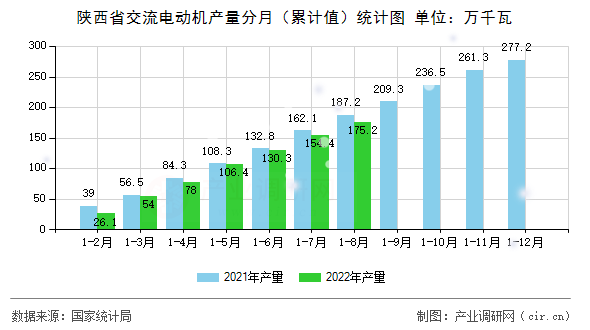 陜西省交流電動機(jī)產(chǎn)量分月（累計(jì)值）統(tǒng)計(jì)圖