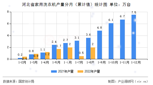 河北省家用洗衣機(jī)產(chǎn)量分月（累計(jì)值）統(tǒng)計(jì)圖