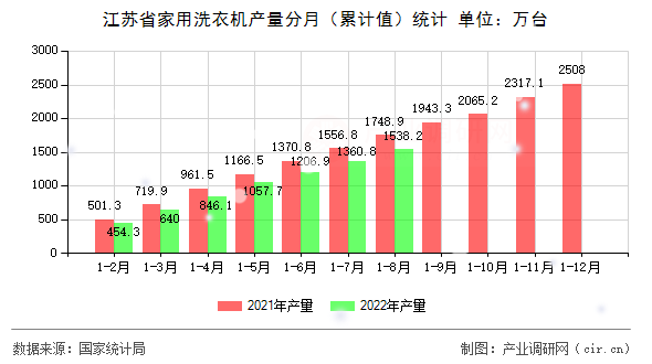 江蘇省家用洗衣機(jī)產(chǎn)量分月（累計值）統(tǒng)計