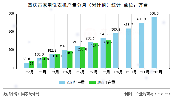 重慶市家用洗衣機產(chǎn)量分月（累計值）統(tǒng)計