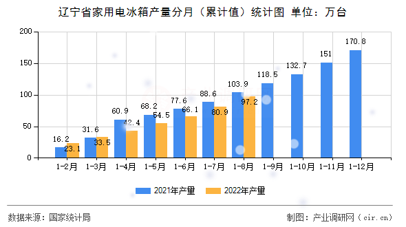 遼寧省家用電冰箱產(chǎn)量分月（累計(jì)值）統(tǒng)計(jì)圖