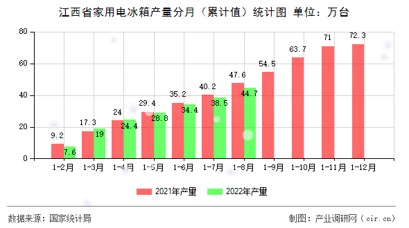 江西省家用電冰箱產(chǎn)量分月（累計(jì)值）統(tǒng)計(jì)圖