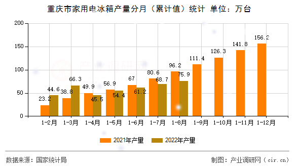 重慶市家用電冰箱產(chǎn)量分月（累計(jì)值）統(tǒng)計(jì)