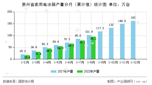 貴州省家用電冰箱產(chǎn)量分月（累計(jì)值）統(tǒng)計(jì)圖