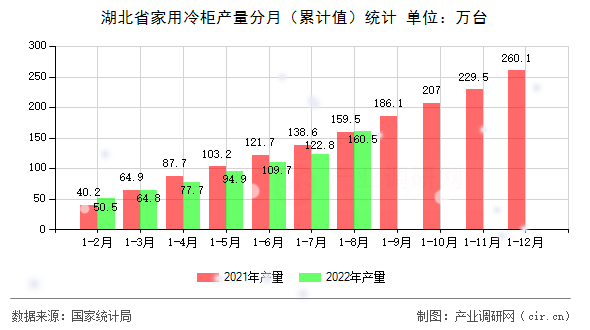 湖北省家用冷柜產(chǎn)量分月（累計值）統(tǒng)計