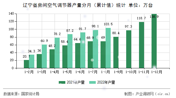 遼寧省房間空氣調(diào)節(jié)器產(chǎn)量分月（累計(jì)值）統(tǒng)計(jì)