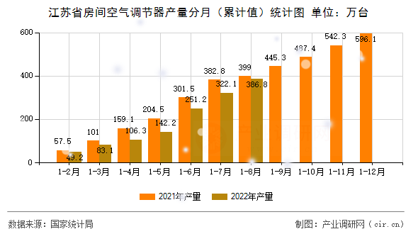 江蘇省房間空氣調(diào)節(jié)器產(chǎn)量分月（累計(jì)值）統(tǒng)計(jì)圖