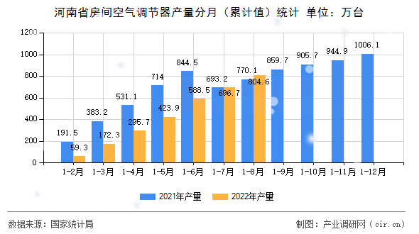 河南省房間空氣調(diào)節(jié)器產(chǎn)量分月（累計值）統(tǒng)計