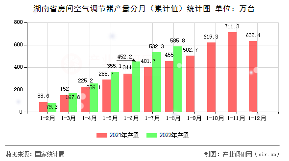 湖南省房間空氣調(diào)節(jié)器產(chǎn)量分月（累計值）統(tǒng)計圖