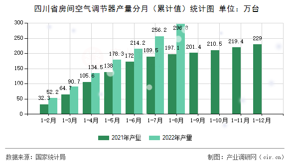 四川省房間空氣調節(jié)器產(chǎn)量分月（累計值）統(tǒng)計圖