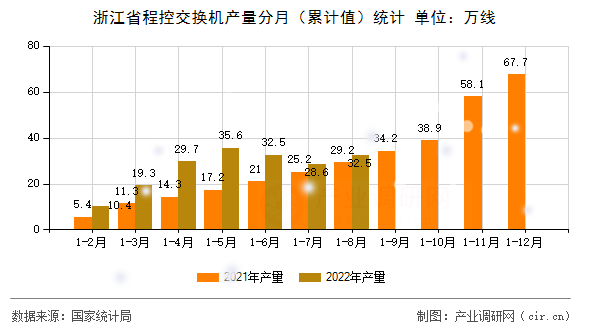 浙江省程控交換機(jī)產(chǎn)量分月（累計(jì)值）統(tǒng)計(jì)