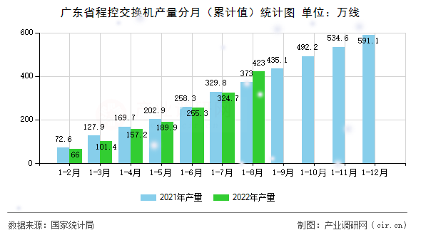 廣東省程控交換機產(chǎn)量分月（累計值）統(tǒng)計圖