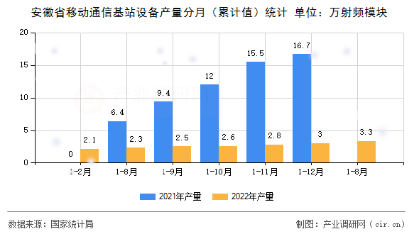 安徽省移動通信基站設(shè)備產(chǎn)量分月（累計值）統(tǒng)計