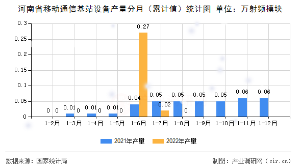 河南省移動(dòng)通信基站設(shè)備產(chǎn)量分月（累計(jì)值）統(tǒng)計(jì)圖