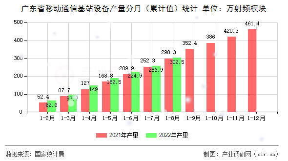 廣東省移動通信基站設(shè)備產(chǎn)量分月（累計值）統(tǒng)計