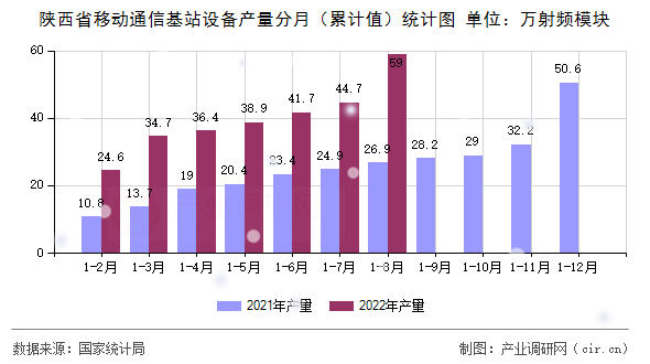 陜西省移動通信基站設備產(chǎn)量分月（累計值）統(tǒng)計圖