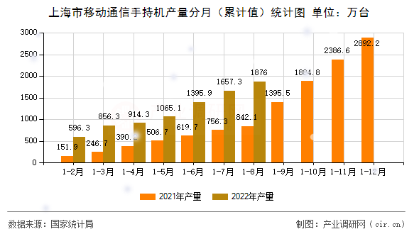 上海市移動(dòng)通信手持機(jī)產(chǎn)量分月（累計(jì)值）統(tǒng)計(jì)圖
