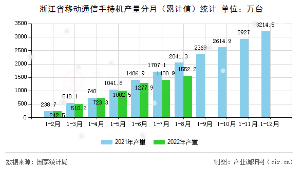 浙江省移動(dòng)通信手持機(jī)產(chǎn)量分月（累計(jì)值）統(tǒng)計(jì)