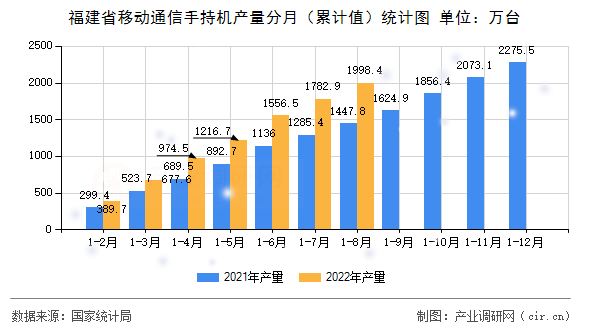 福建省移動通信手持機產(chǎn)量分月（累計值）統(tǒng)計圖