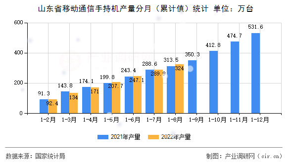 山東省移動通信手持機產(chǎn)量分月（累計值）統(tǒng)計