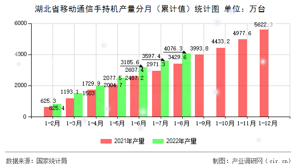 湖北省移動(dòng)通信手持機(jī)產(chǎn)量分月（累計(jì)值）統(tǒng)計(jì)圖