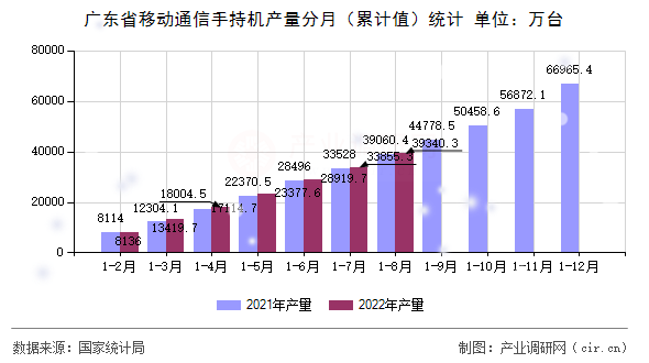 廣東省移動通信手持機產量分月（累計值）統(tǒng)計