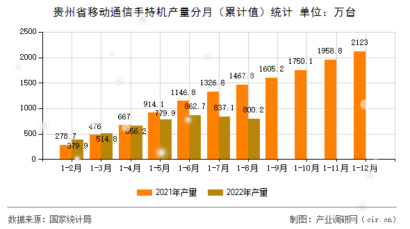 貴州省移動(dòng)通信手持機(jī)產(chǎn)量分月（累計(jì)值）統(tǒng)計(jì)