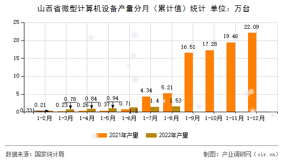 山西省微型計算機(jī)設(shè)備產(chǎn)量分月（累計值）統(tǒng)計