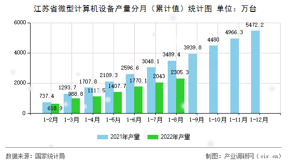 江蘇省微型計(jì)算機(jī)設(shè)備產(chǎn)量分月（累計(jì)值）統(tǒng)計(jì)圖