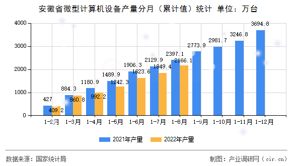安徽省微型計算機設(shè)備產(chǎn)量分月（累計值）統(tǒng)計