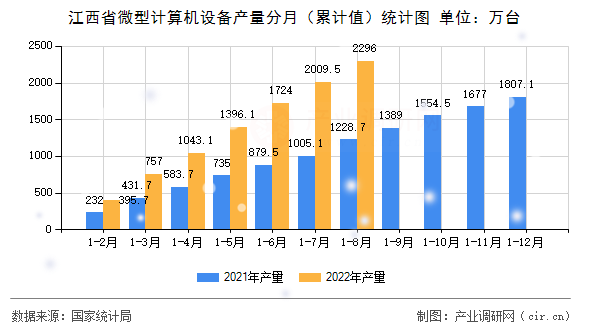 江西省微型計算機(jī)設(shè)備產(chǎn)量分月（累計值）統(tǒng)計圖