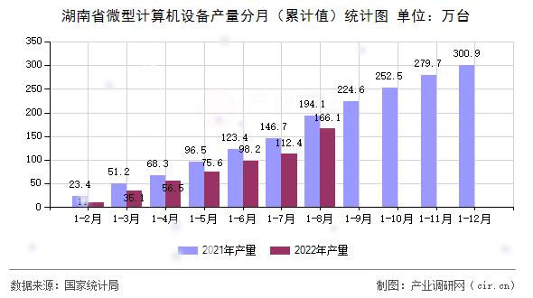 湖南省微型計算機(jī)設(shè)備產(chǎn)量分月（累計值）統(tǒng)計圖