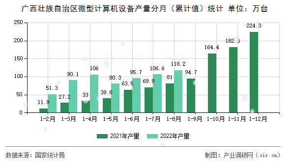 廣西壯族自治區(qū)微型計算機設備產量分月（累計值）統(tǒng)計
