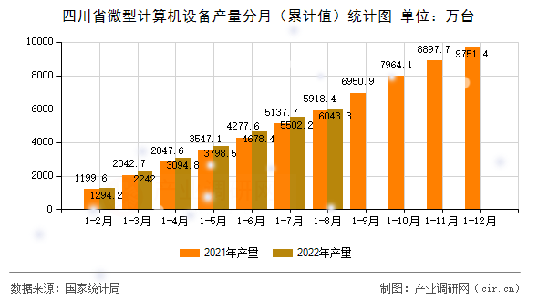 四川省微型計(jì)算機(jī)設(shè)備產(chǎn)量分月（累計(jì)值）統(tǒng)計(jì)圖