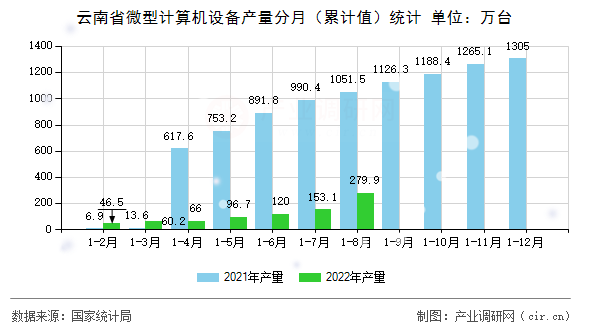 云南省微型計(jì)算機(jī)設(shè)備產(chǎn)量分月（累計(jì)值）統(tǒng)計(jì)