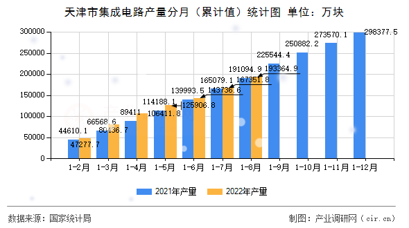 天津市集成電路產(chǎn)量分月（累計值）統(tǒng)計圖