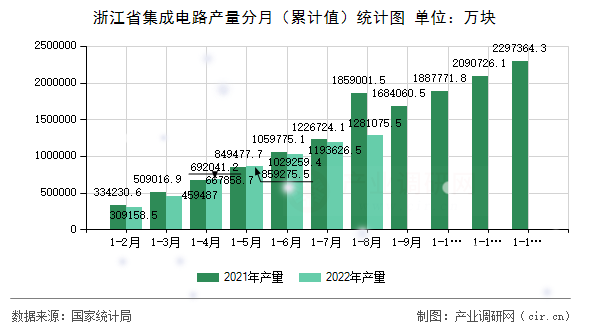 浙江省集成電路產(chǎn)量分月（累計(jì)值）統(tǒng)計(jì)圖