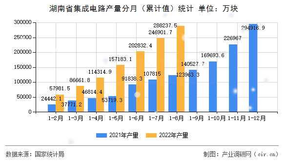 湖南省集成電路產(chǎn)量分月（累計值）統(tǒng)計