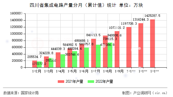 四川省集成電路產(chǎn)量分月（累計值）統(tǒng)計