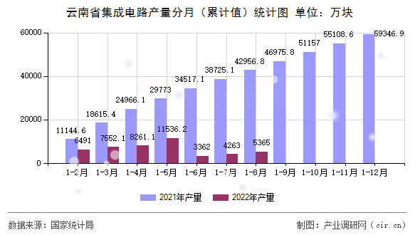 云南省集成電路產(chǎn)量分月（累計(jì)值）統(tǒng)計(jì)圖
