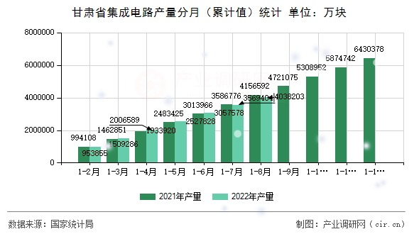 甘肅省集成電路產(chǎn)量分月（累計值）統(tǒng)計