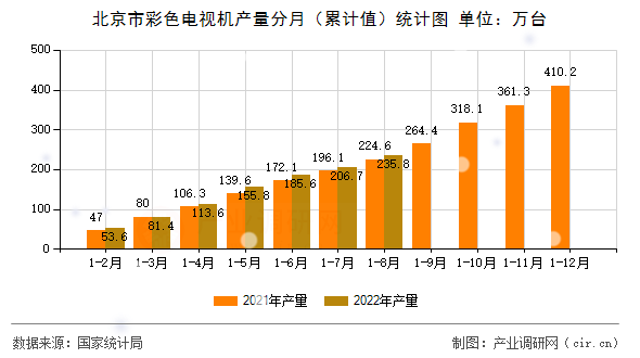 北京市彩色電視機產(chǎn)量分月（累計值）統(tǒng)計圖