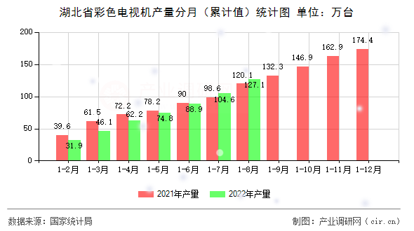 湖北省彩色電視機產(chǎn)量分月（累計值）統(tǒng)計圖