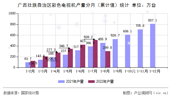 廣西壯族自治區(qū)彩色電視機產(chǎn)量分月（累計值）統(tǒng)計