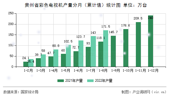 貴州省彩色電視機(jī)產(chǎn)量分月（累計(jì)值）統(tǒng)計(jì)圖