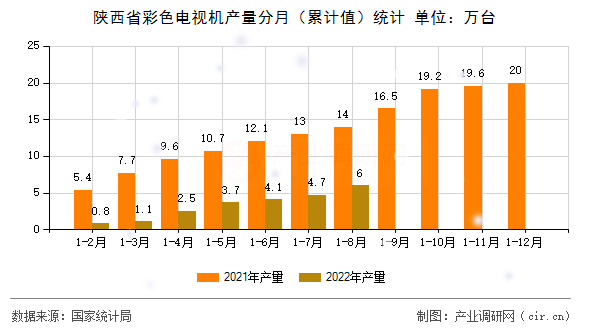 陜西省彩色電視機(jī)產(chǎn)量分月（累計(jì)值）統(tǒng)計(jì)