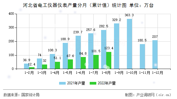 河北省電工儀器儀表產量分月（累計值）統(tǒng)計圖